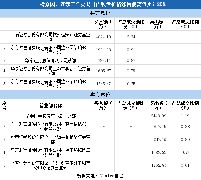 多主力现身龙虎榜，XD正川股3日上涨32.22%（07-08）
