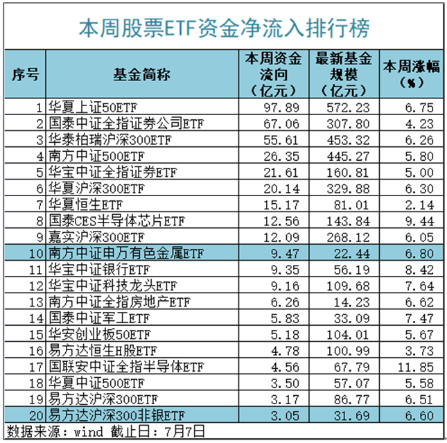 历史罕见！两天370亿疯狂加仓A股ETF，这些品种遭