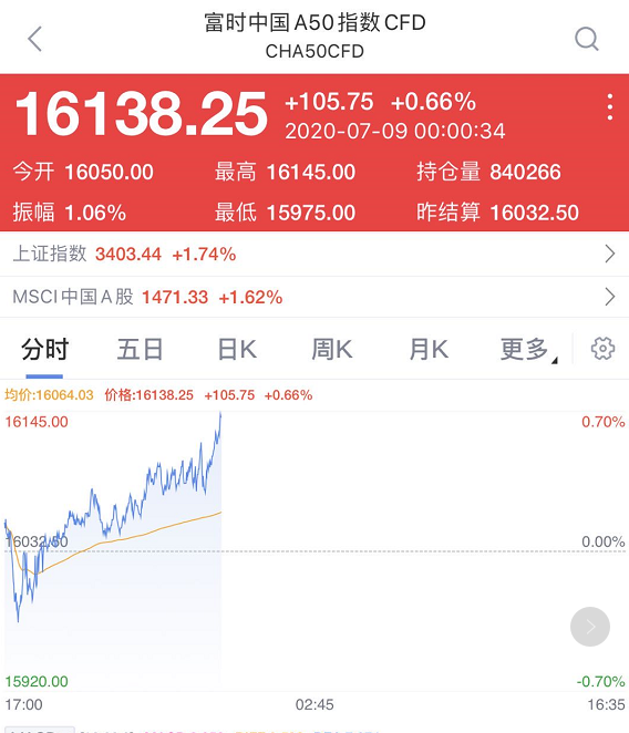 证监会放大招：严查场外配资！A股影响有多大？