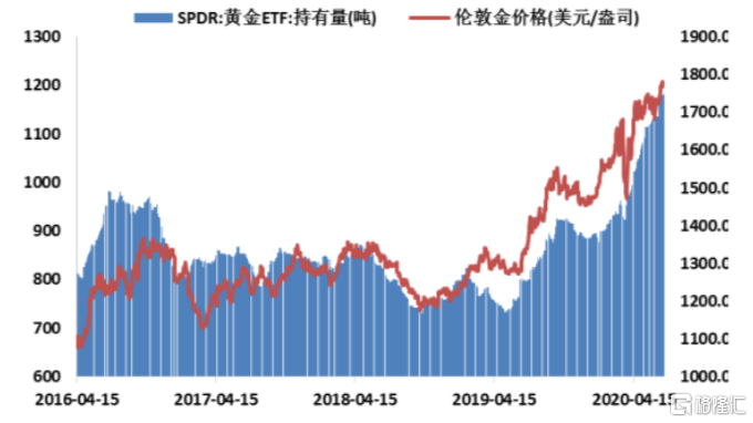 站稳1800美元的关口！刷新九年新高！让黄金再飞