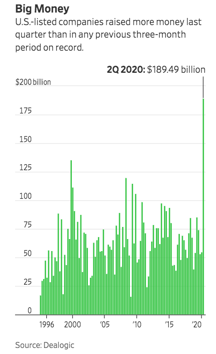 前所未见！美股二季度融资额近1900亿美元，华尔