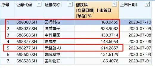 彻底炸了！岂止1天涨10倍，更有1签狂赚20万还没