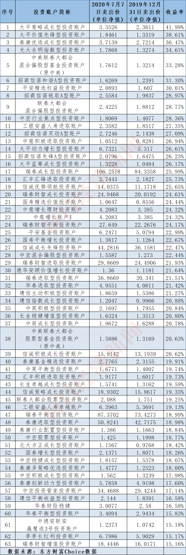 火了！投连险销量翻倍涨，63个偏股型账户年内跑