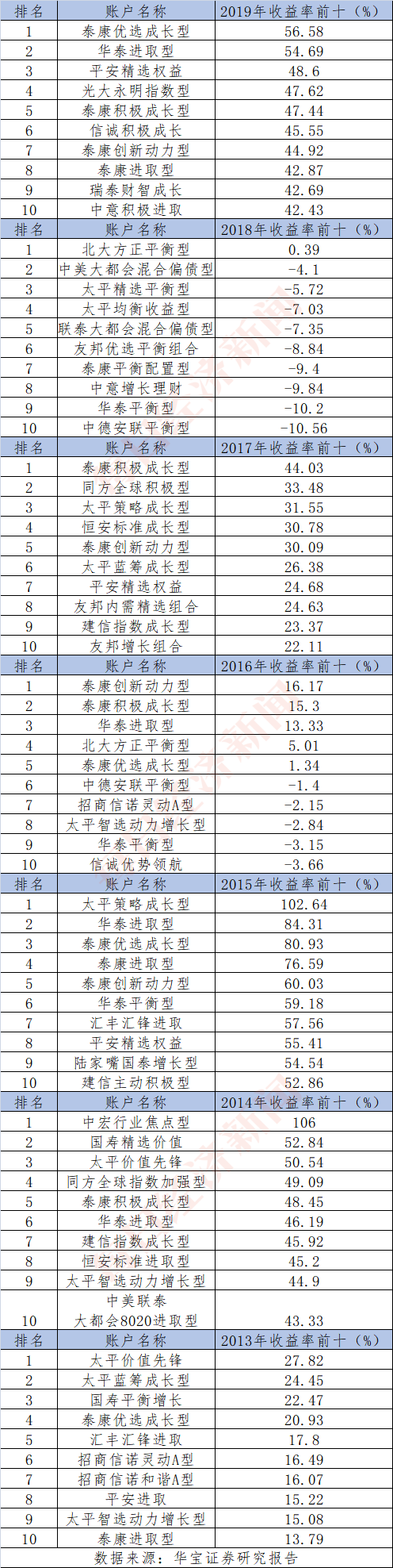 火了！投连险销量翻倍涨，63个偏股型账户年内跑