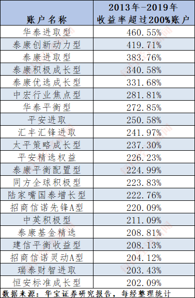 火了！投连险销量翻倍涨，63个偏股型账户年内跑