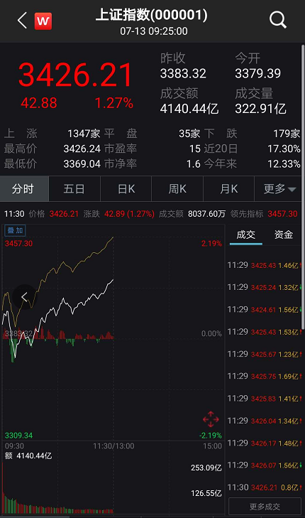刚刚！A股重拾升势，收复3400点！创业板大涨3%，