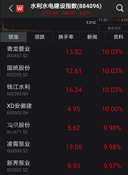 刚刚！A股重拾升势，收复3400点！创业板大涨3%，