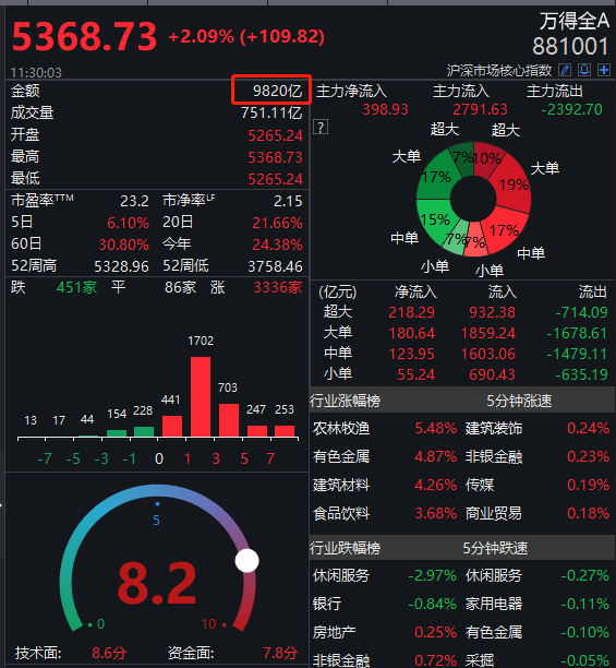 刚刚！A股重拾升势，收复3400点！创业板大涨3%，