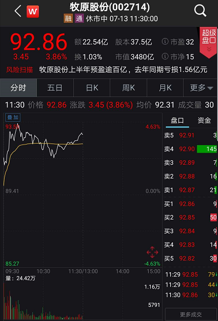 刚刚！A股重拾升势，收复3400点！创业板大涨3%，