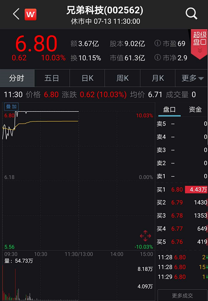 刚刚！A股重拾升势，收复3400点！创业板大涨3%，