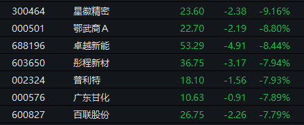 刚刚！A股重拾升势，收复3400点！创业板大涨3%，