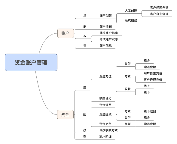 适用于多业务的资金账户管理系统如何设计？