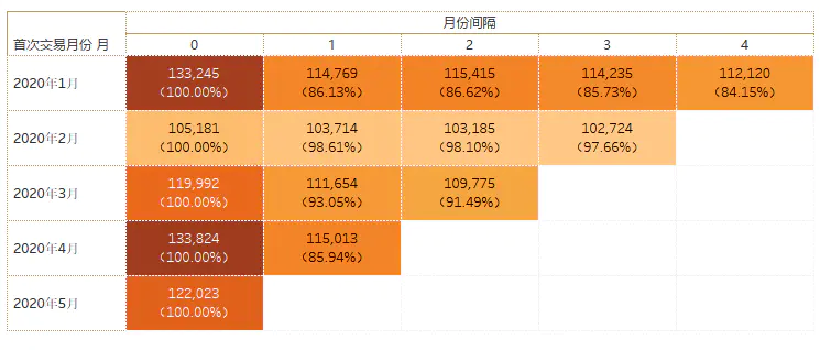 如何分析数据9种常用的数据分析方法？