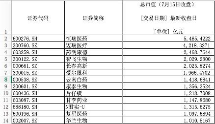 观察丨解构13只千亿市值医药股