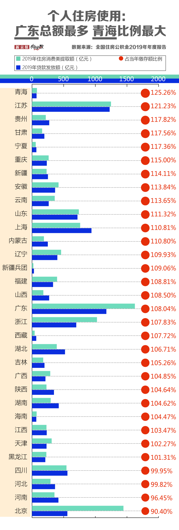 公积金新一轮调整来了，你的账户里存了多少钱？ 第5张