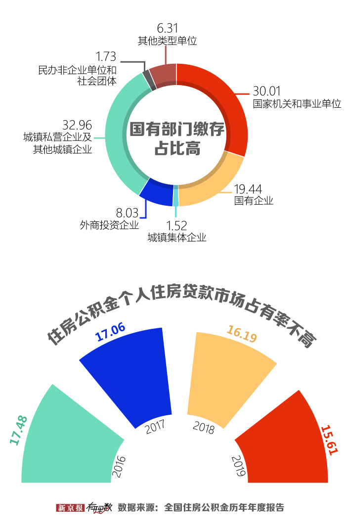 公积金新一轮调整来了，你的账户里存了多少钱？ 第7张