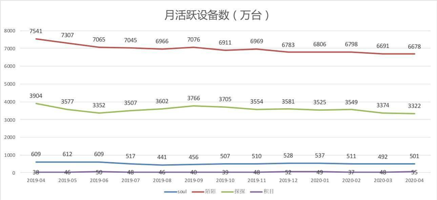 有趣的Soul，终究还是难逃“灵魂陷阱”？
