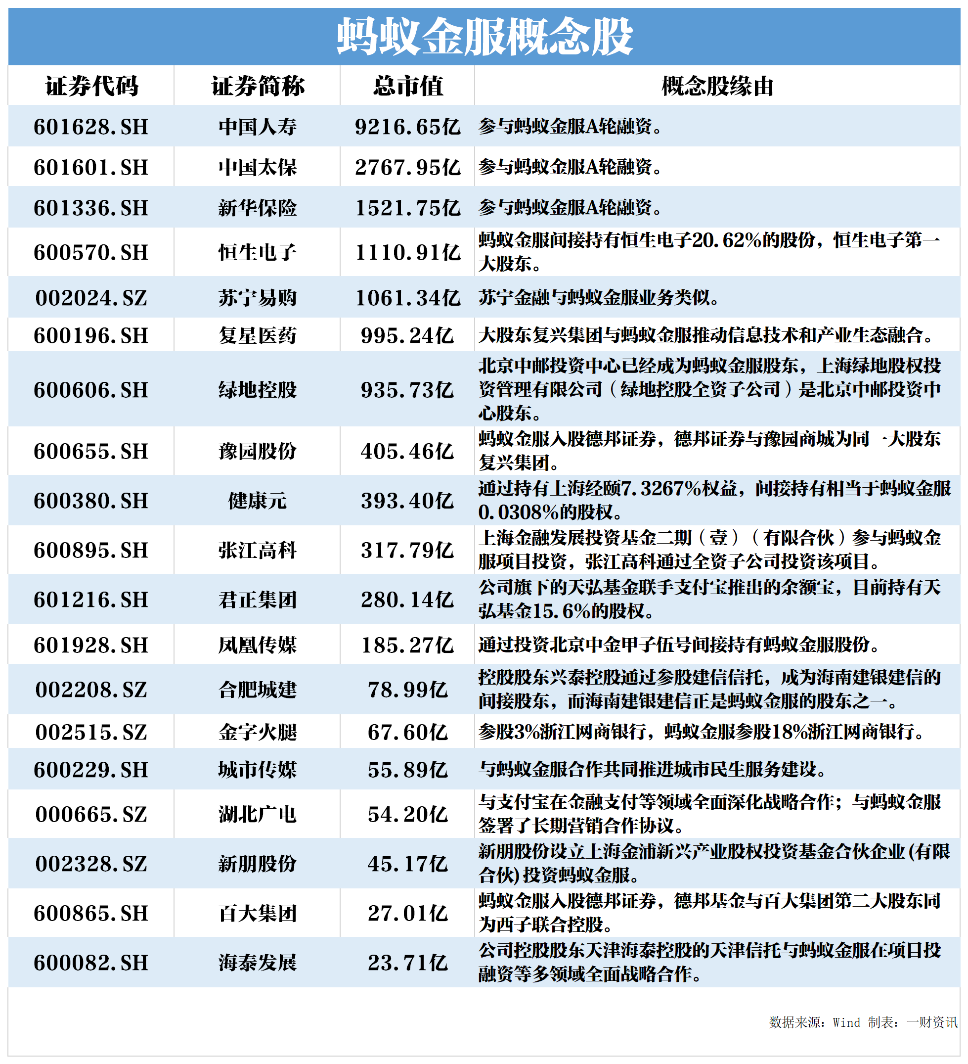 重磅！蚂蚁金服官宣上市，马云持股8.8%（附概念股）丨时间线