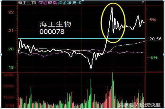 主力千万大单出逃！你却傻傻以为洗盘？重点留