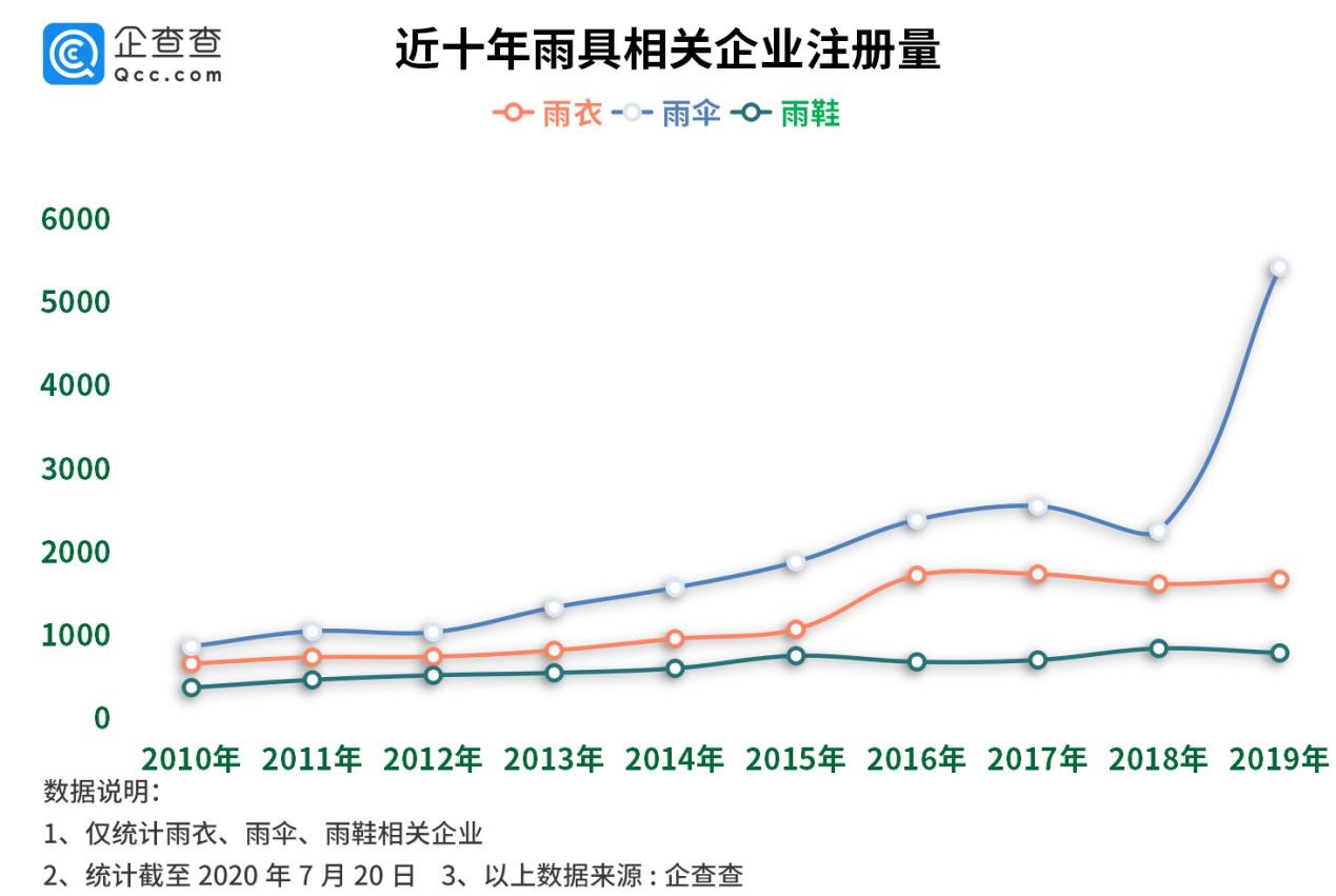 雨伞行业小爆发：去年注册量增139%，广东浙江企