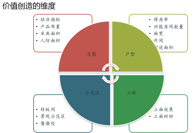 这个决定地产项目生死的部门，如何才能少出错？不背锅？