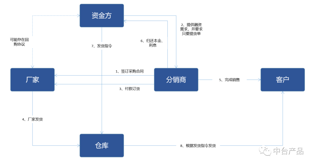 B2B电商平台中，供应链金融业务分析
