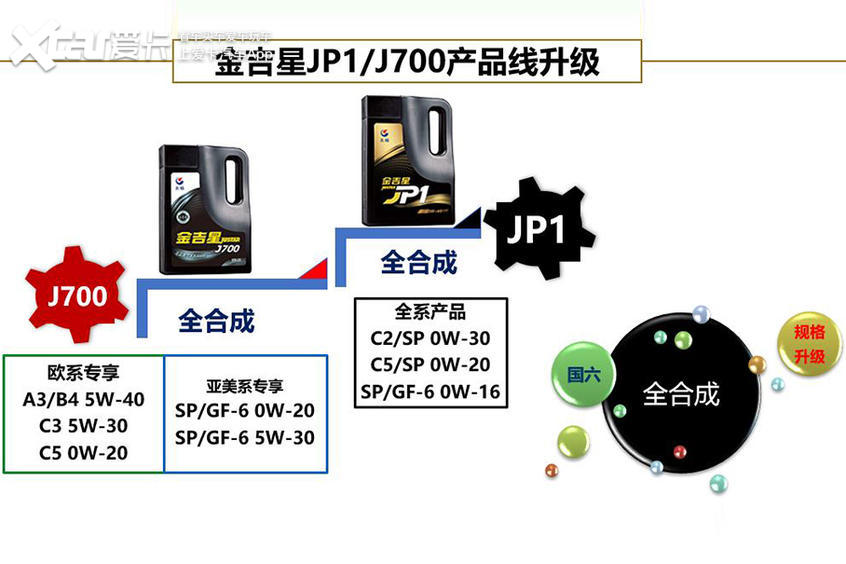 给爱车“喝”点好的 长城金吉星全合成机油