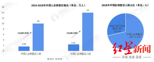 疫情下的韩国医疗美容业：釜山市6000多家整形美容医院无一倒闭