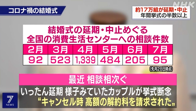 日本17万对新人延期或取消结婚仪式经济损失超6000亿日元 国际 蛋蛋赞