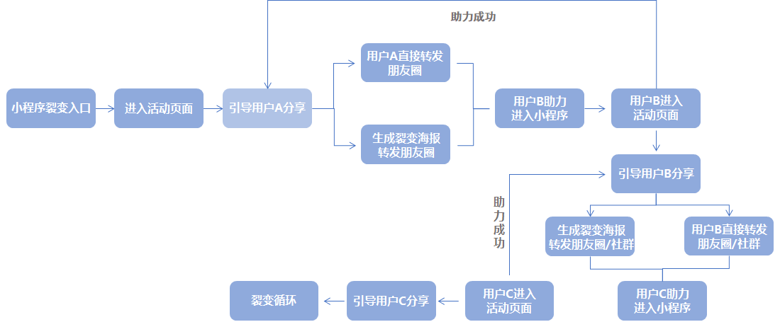 小程序如何高效裂变营销？