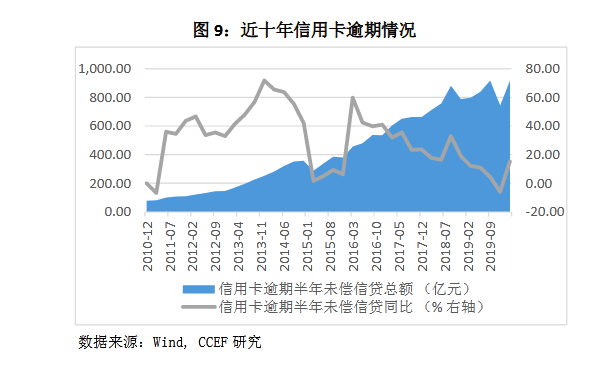 消费信贷的过度投放会加剧贫富分化