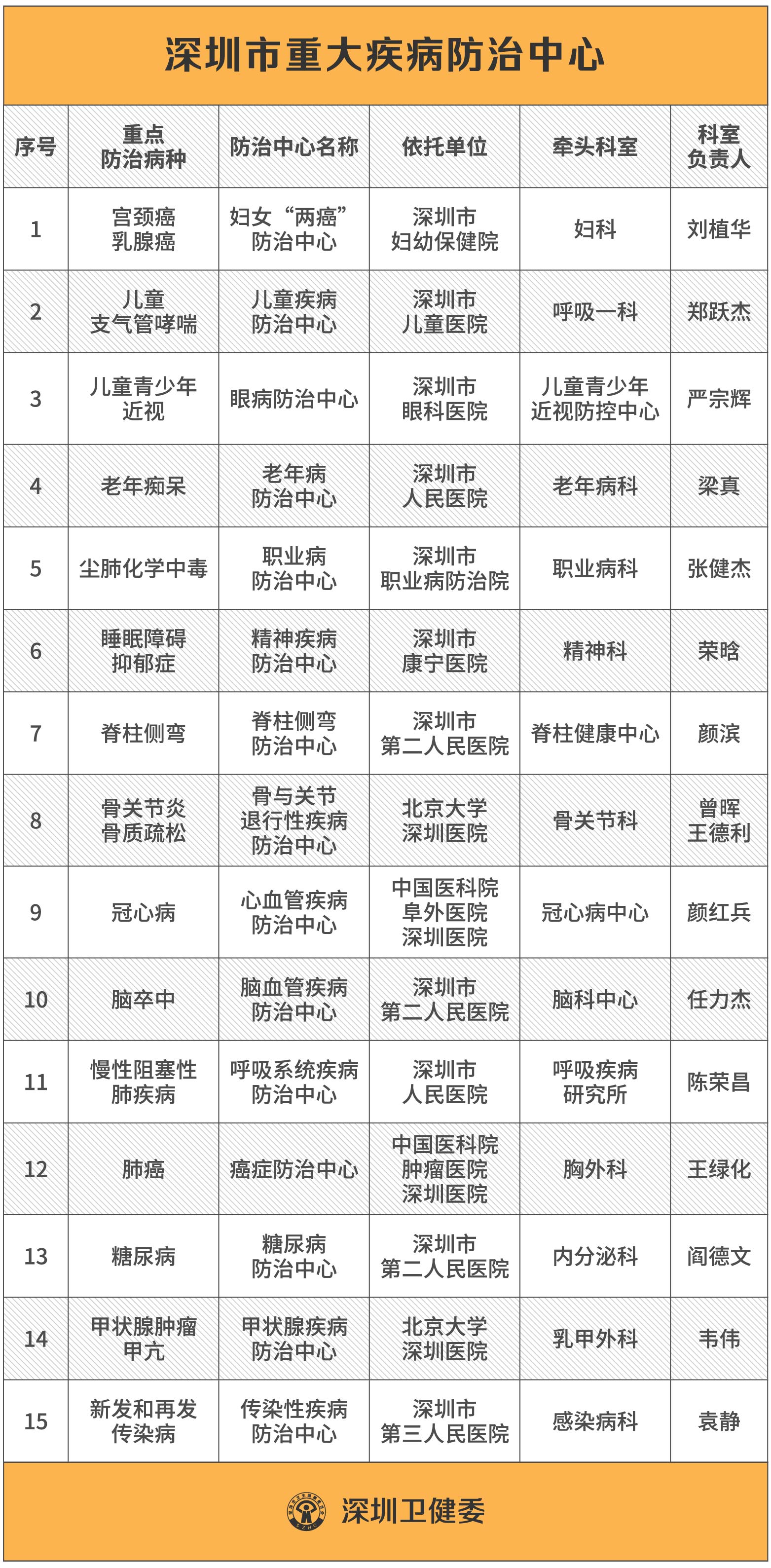 深圳成立15个重大疾病防治中心，全面提升预防救治能力-第1张图片-农百科