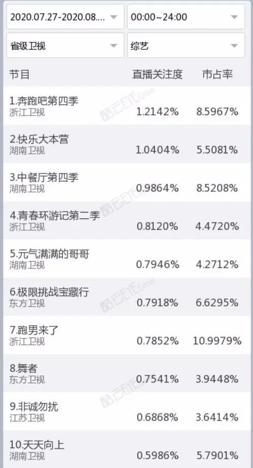 独家盘点｜|年度综艺收视纪录又破，爆款剧数据全面领先，暑期档高潮来了