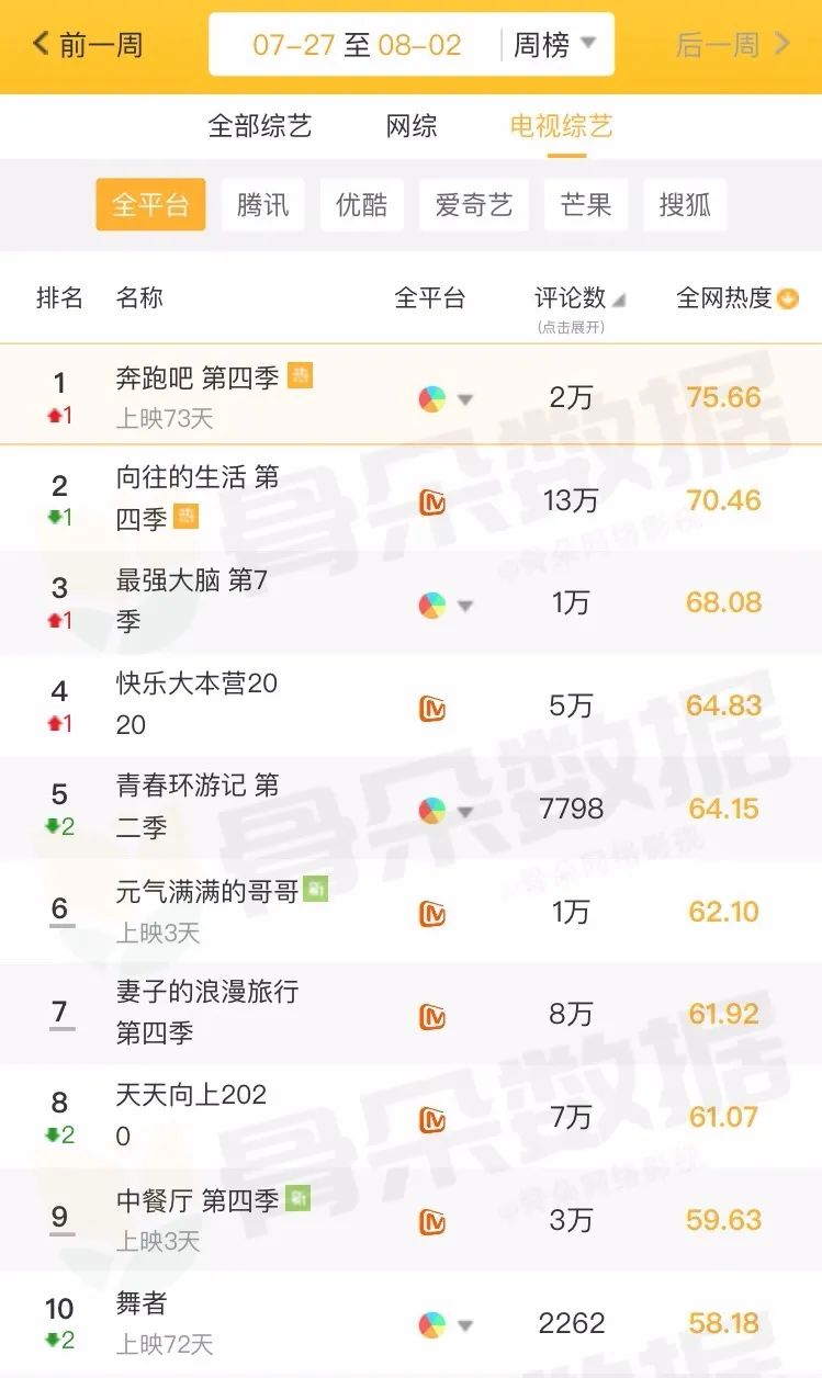 独家盘点｜|年度综艺收视纪录又破，爆款剧数据全面领先，暑期档高潮来了