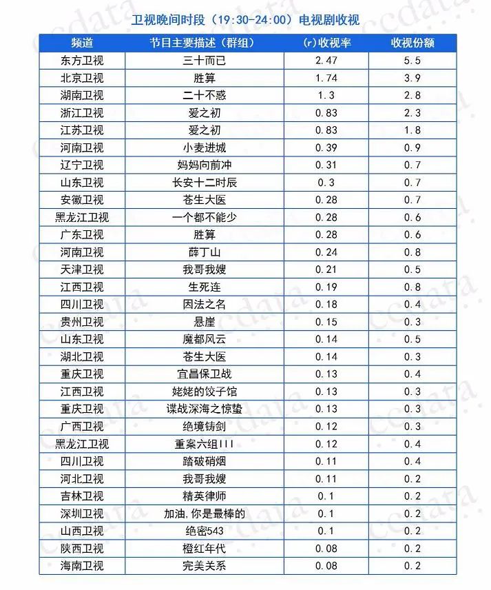 独家盘点｜|年度综艺收视纪录又破，爆款剧数据全面领先，暑期档高潮来了