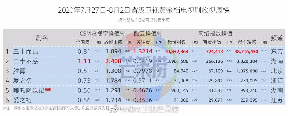 独家盘点｜|年度综艺收视纪录又破，爆款剧数据全面领先，暑期档高潮来了