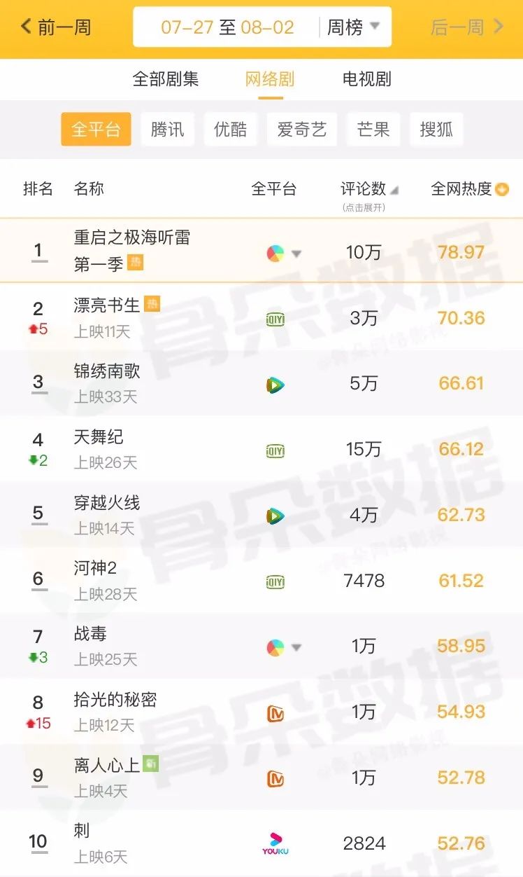 独家盘点｜|年度综艺收视纪录又破，爆款剧数据全面领先，暑期档高潮来了