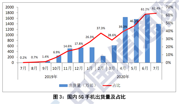 我国手机行业狂跌34.8％：一月比一月惨