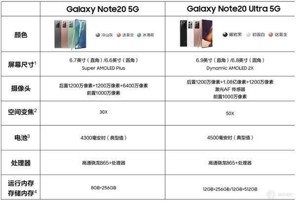 三星 Galaxy Note 20 系列产品中国发行价钱发布：7399 元起