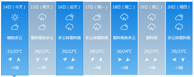 北京最新天气预报：今夜南部雷阵雨“上线”，周末仍有雷雨相伴