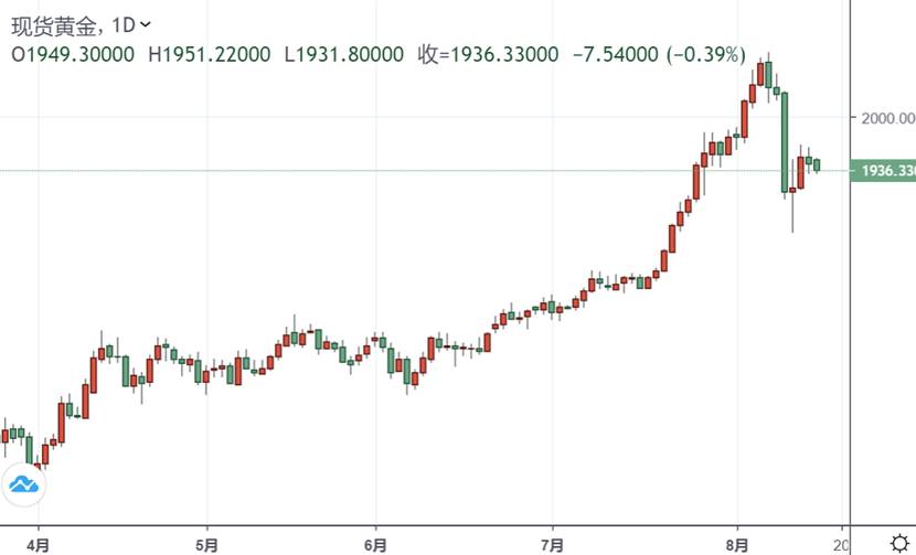 突发行情！黄金短线跳水直逼1930美元 白银跌超1%