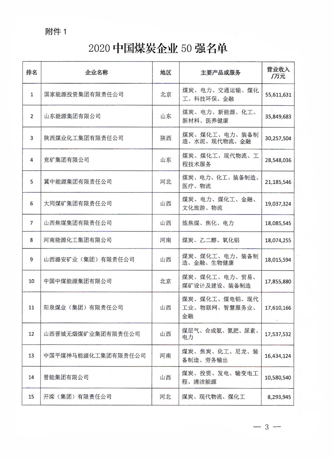 最新！全国煤企50强及产量超千万吨煤矿名单发布