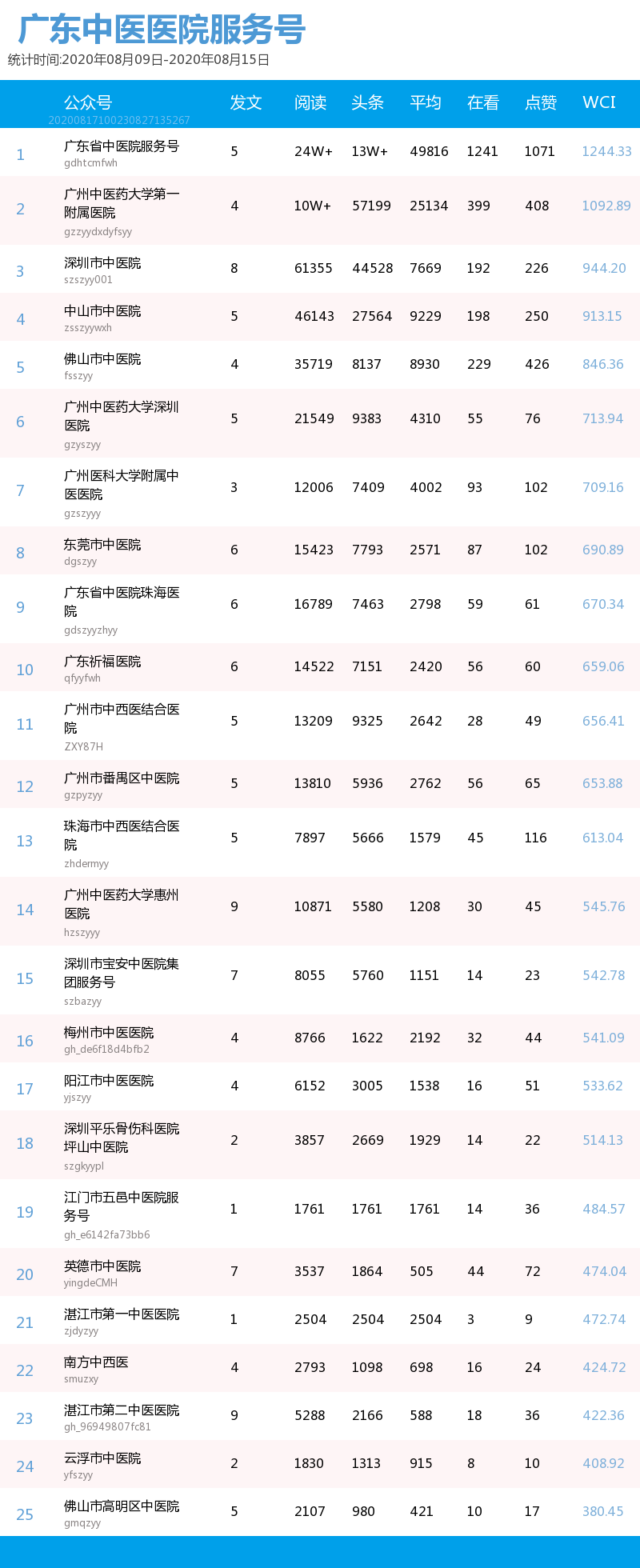 榜单｜广东中医医院、知名中医药企业公号周榜（08.09-08.15）