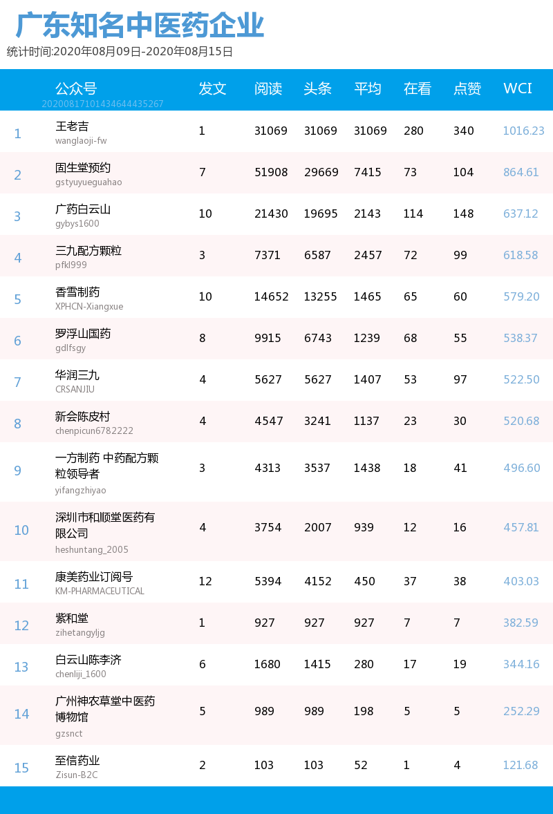 榜单｜广东中医医院、知名中医药企业公号周榜（08.09-08.15）