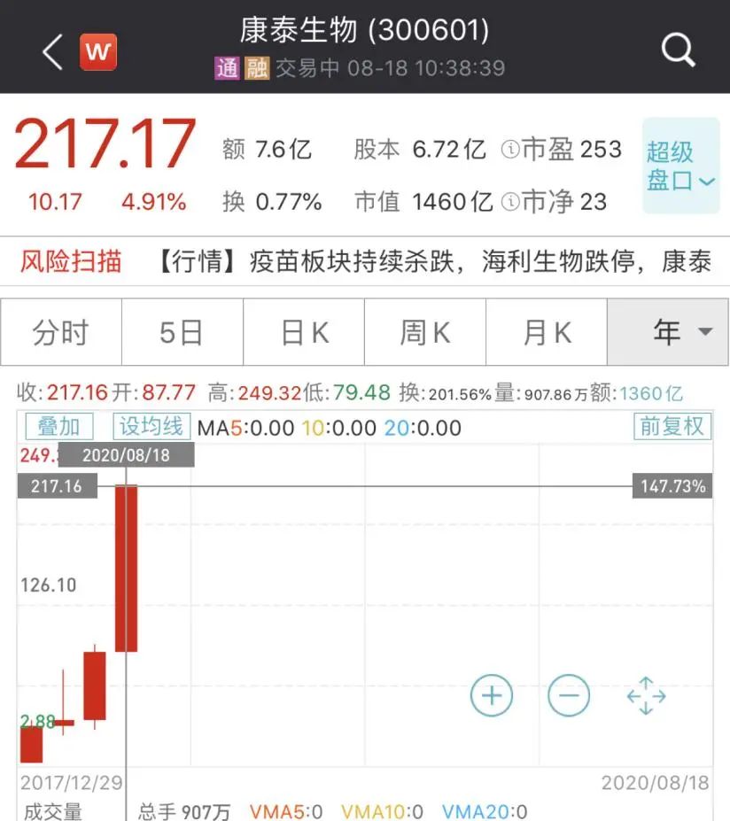 国产新冠疫苗预计年内上市，两针不到1000元！生物医药板块红火了