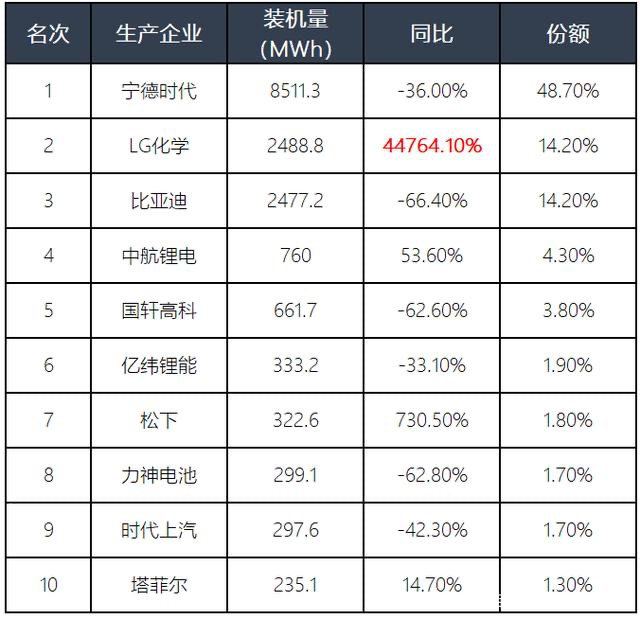 续航超1000km，寿命达百万英里，动力电池2020年将突破临界点