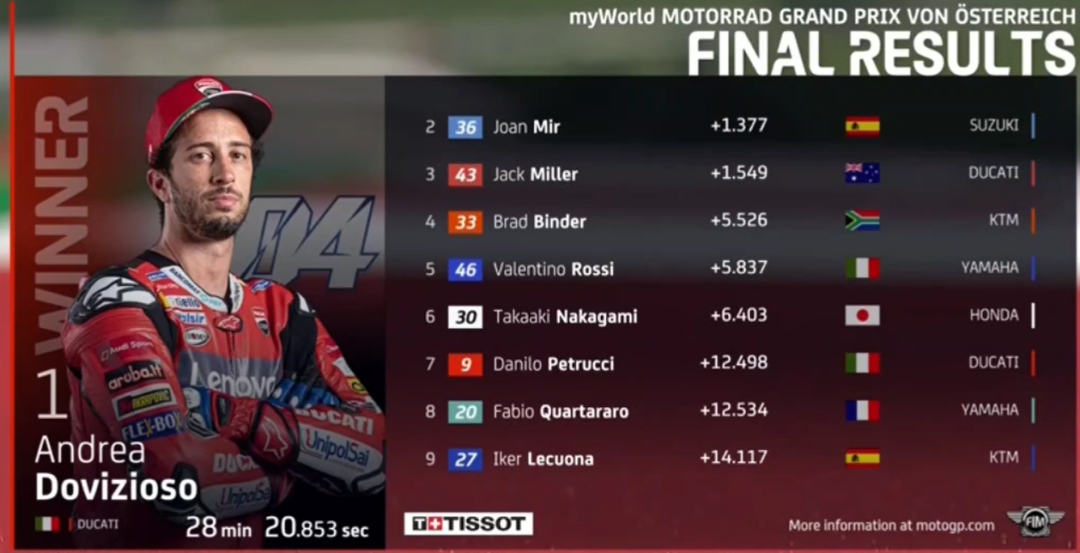 ��٩MotoGP��KTM���鷸�����ſ������ա�������