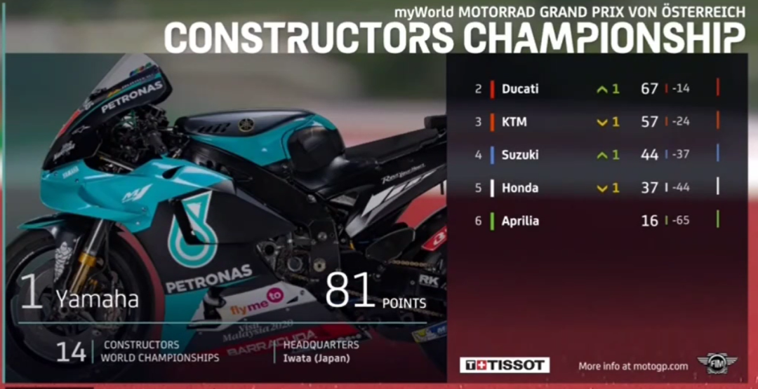 ��٩MotoGP��KTM���鷸�����ſ������ա�������