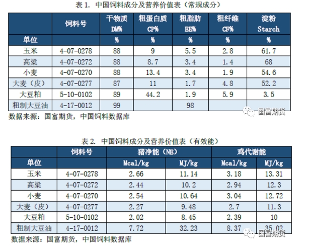 近期饲料替代现状及对豆油豆粕消费量的影响