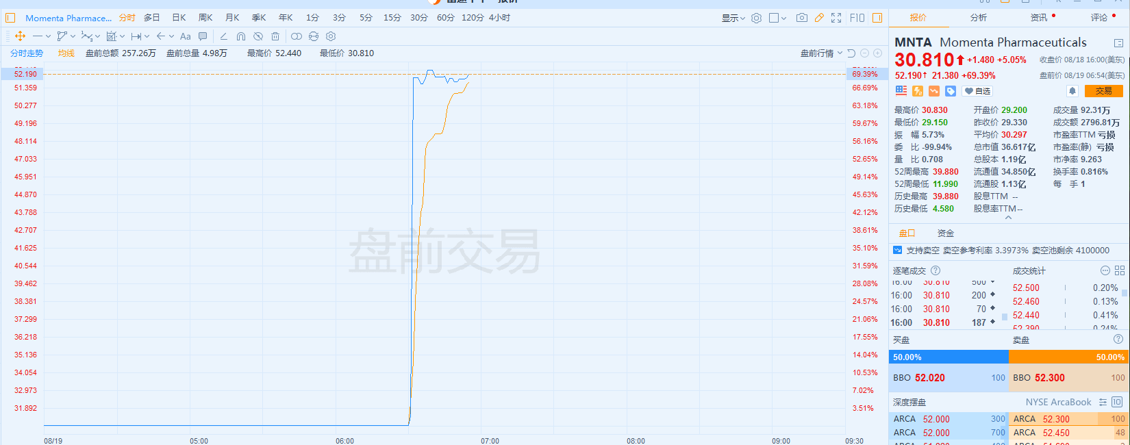 盘前暴涨近70%！美国医药公司Momenta拟65亿美元“卖身”强生
